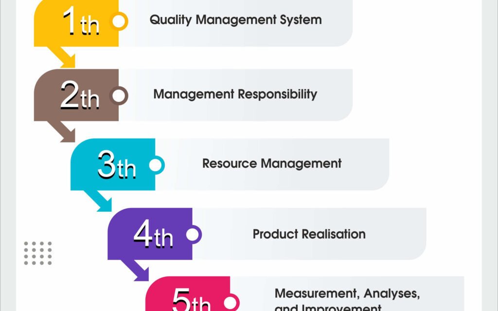 Are there any specific quality standards, such as ISO 13485, mandatory for medical device manufacturers?