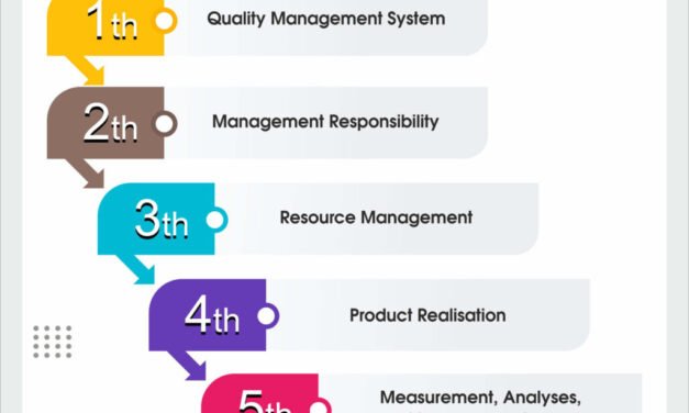 Are there any specific quality standards, such as ISO 13485, mandatory for medical device manufacturers?