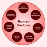 How do human factors engineering principles apply to medical devices?