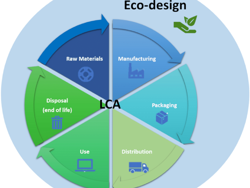 How do regulations encourage eco-friendly medical device design?