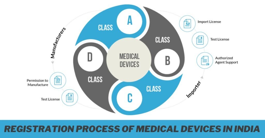 How does India change medical devices to processing systems and their applications?