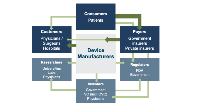 How does medical device manufacturing for mature markets?
