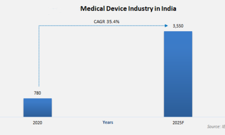 How does the Indian medical device industry compare globally?