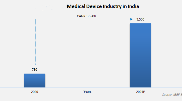 How does the Indian medical device industry compare globally?