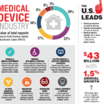 How does the medical devices market in the USA play a major role?