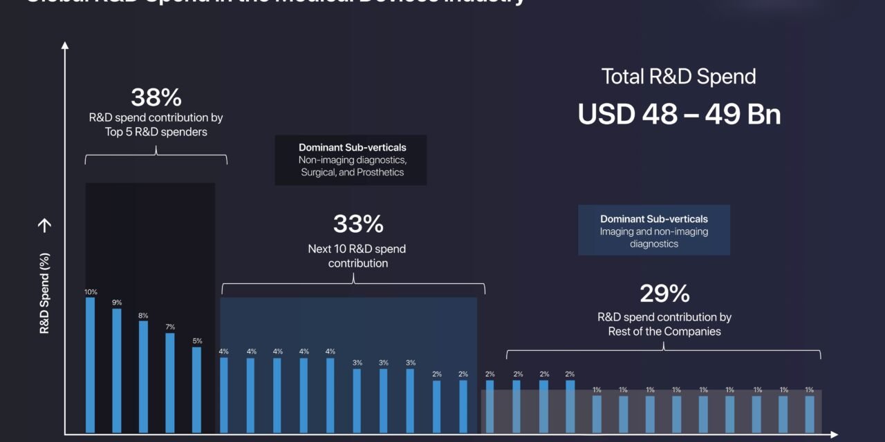 Medical Device Industry in India: Rising Investment in R&D