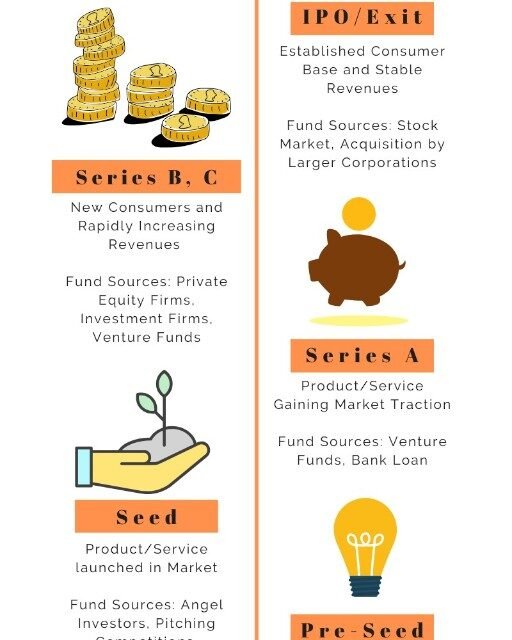 What are the funding opportunities available for startups in medical device sector?
