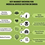 What are the key growth drivers for the medical device sector in India?