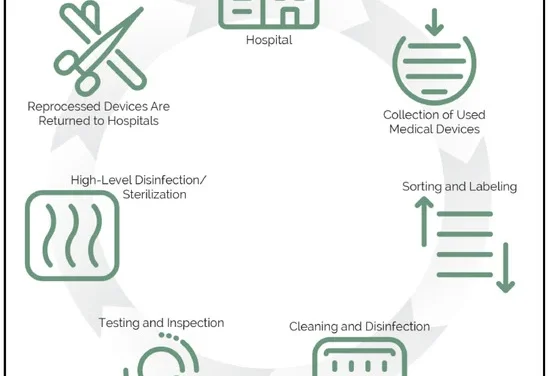 What innovations are driving the production of green medical devices?
