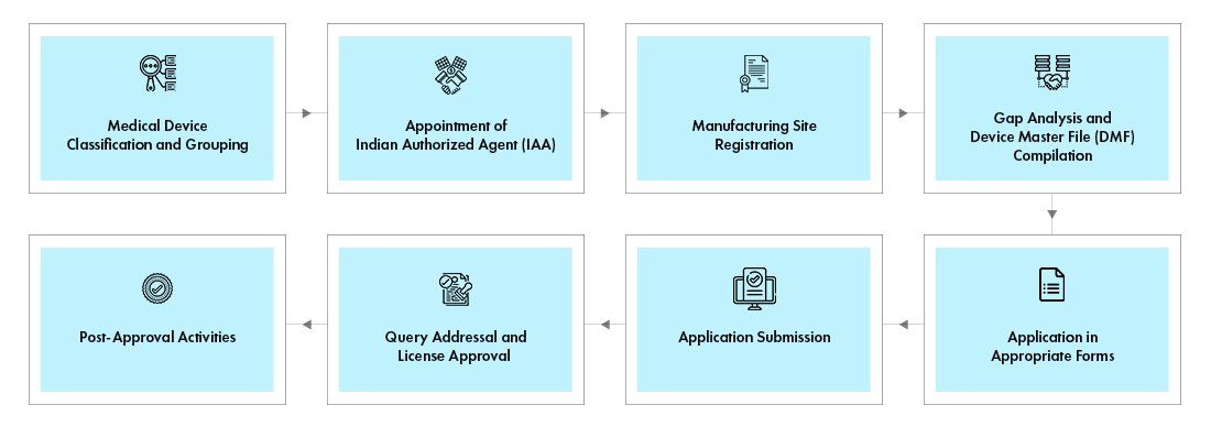 What is the approval process to bring a medical device to market in the India?