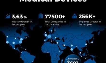 What is the current status of the medical devices industry in TamilNadu?