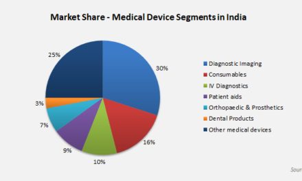 What is the market size of the medical device industry in India?