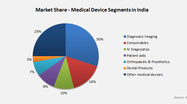 What is the market size of the medical device industry in India?