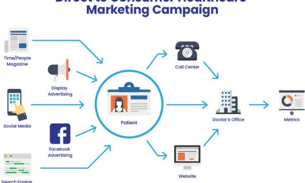 What role does direct-to-consumer advertising play in the medical device industry?