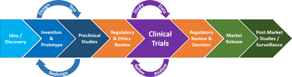 Can you assist with clinical trials or usability testing in Medical Devices?