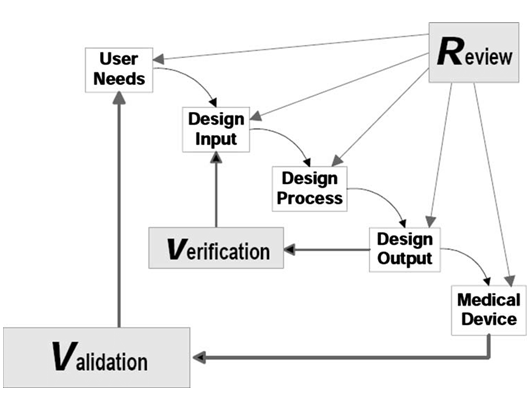How do you manage design changes during the development in Medical Devices?