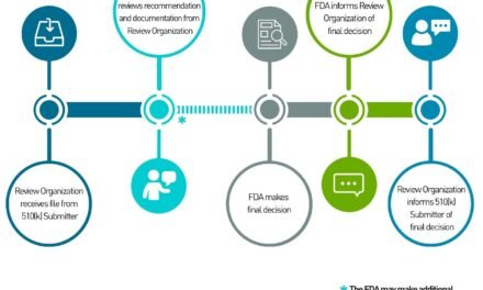 What is your process for obtaining FDA 510(k) or PMA approval?