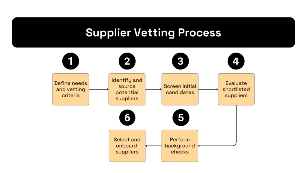 What is your process for vetting suppliers in Medical Devices?